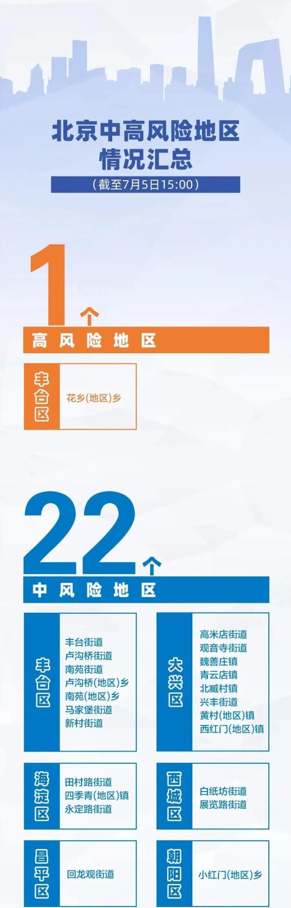 【北京疫情中风险区域,北京疫情中风险区域有哪些】